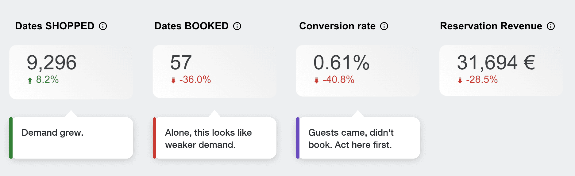 RevANALYTICS scorecards: dates shopped up 8.2%, dates booked down 36%, conversion rate down 40.8%, reservation revenue down 28.5%
