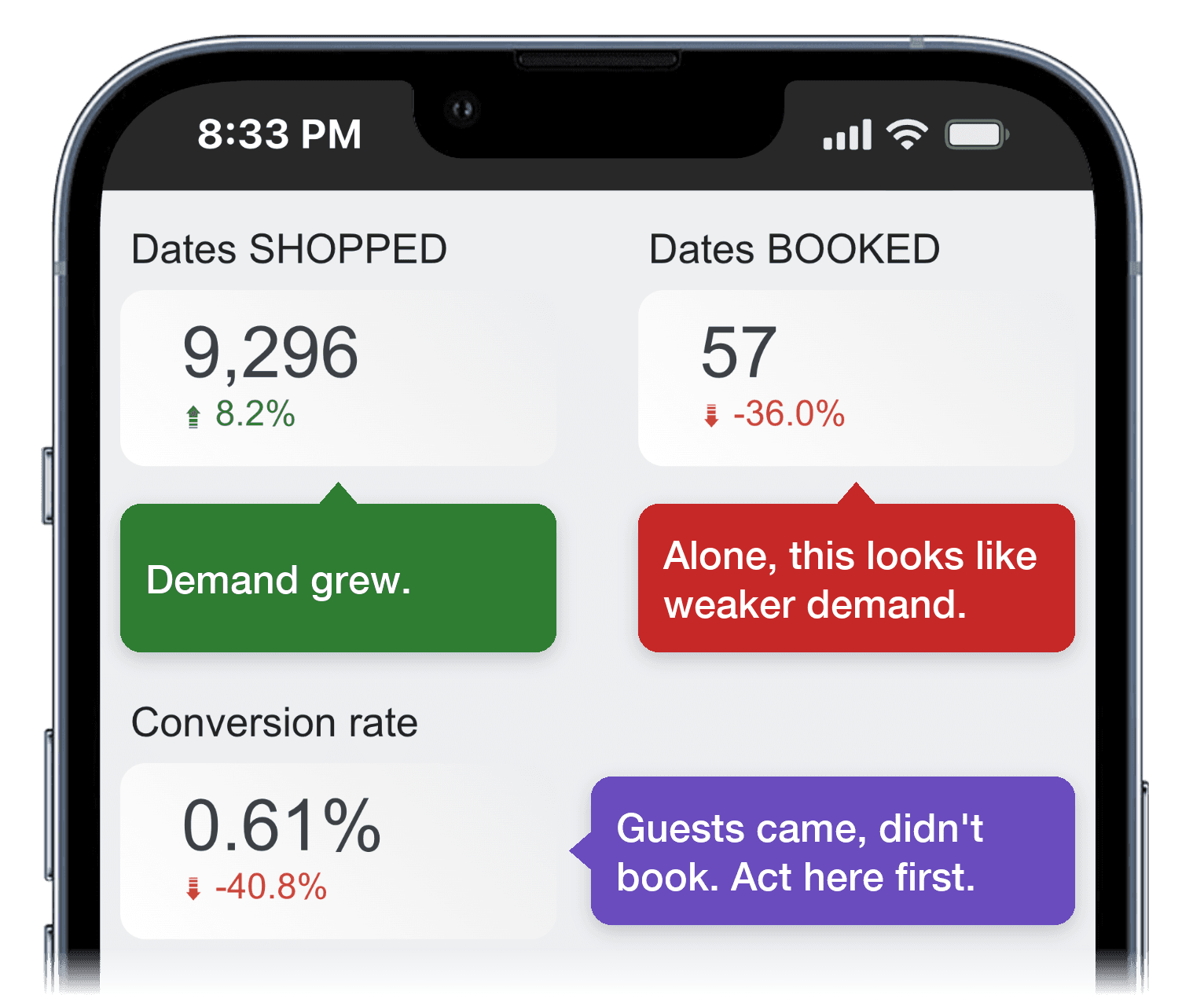 RevANALYTICS scorecards on a phone: dates shopped up 8.2%, dates booked down 36%, conversion rate down 40.8%