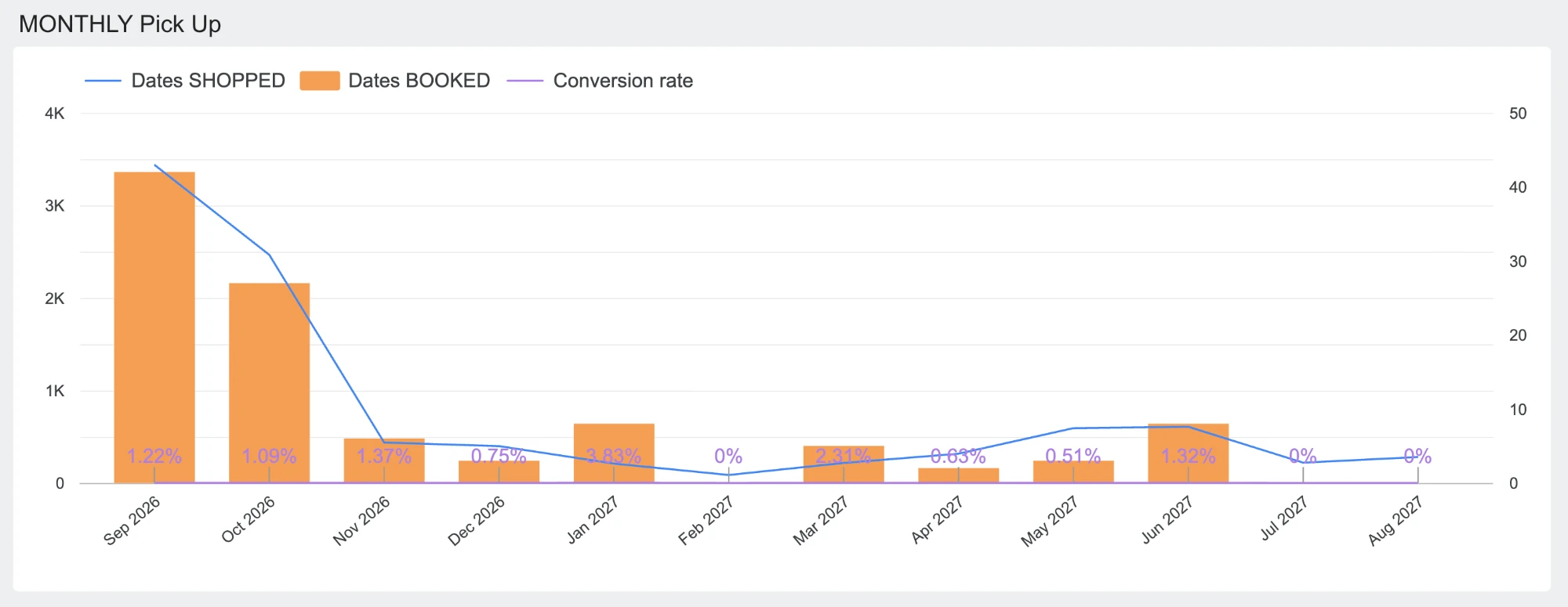 RevANALYTICS chart: dates shopped, dates booked and conversion rate, month by month